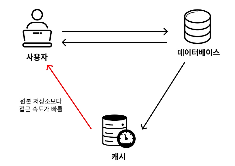 Redis 캐싱 전략