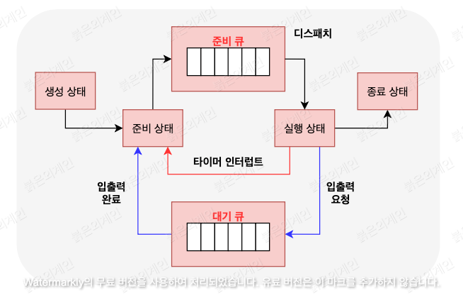 [붉은외계인] CS - 컴퓨터구조와 작동 원리 4 - 운영체제의 자원 접근 및 할당(CPU 스케줄링, 스와핑, 페이징)