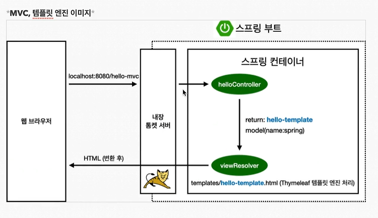 [SpringBoot] 스프링 입문 - 섹션 2 스프링 웹 개발 기초