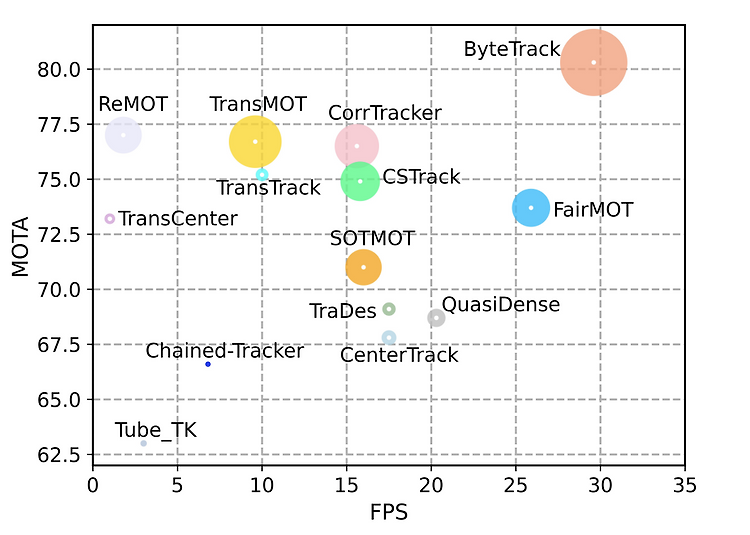 [논문 리뷰] Bytetrack : Multi-Object Tracking by Associating Every Detection Box (ECCV 2022)