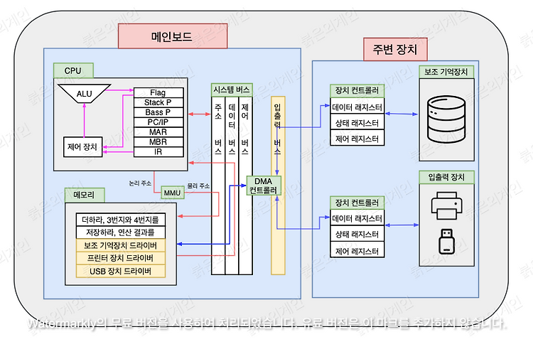 [붉은외계인] CS - 컴퓨터구조와 작동 원리 1 - CPU와 메모리