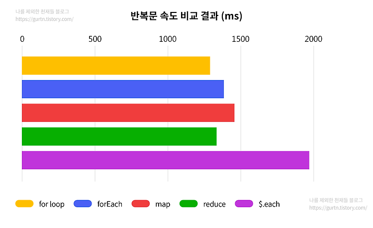 [JS] 반복문 (for, forEach 등) 속도 비교