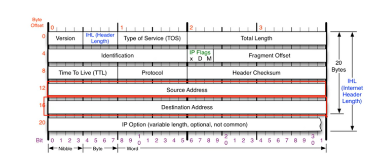 [네트워크] 3계층 - IPv4 프로토콜, ICMP 프로토콜