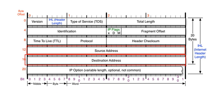 [네트워크] 3계층 - IPv4 프로토콜, ICMP 프로토콜