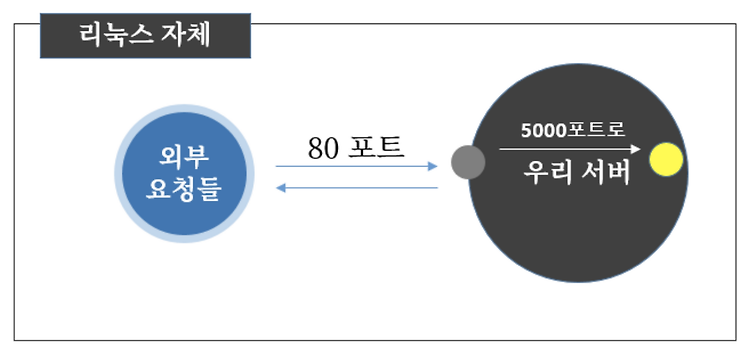 포트포워딩  + nohup