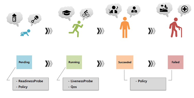 [Kubernetes] Pod의 LifeCycle (파드의 생명주기)