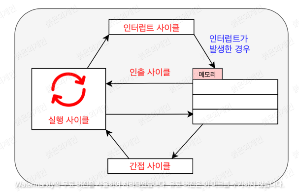 [붉은외계인] CS - 컴퓨터구조와 작동 원리 2 - 주변 장치