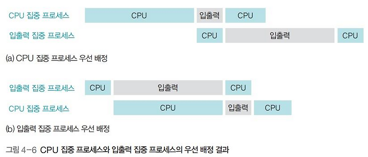 운영체제 파헤치기4 - CPU 스케줄링