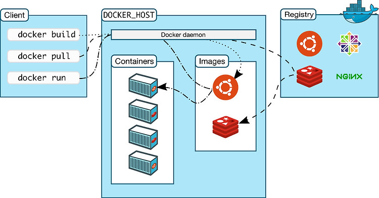 [Docker] Docker(도커)의 기본 명령어