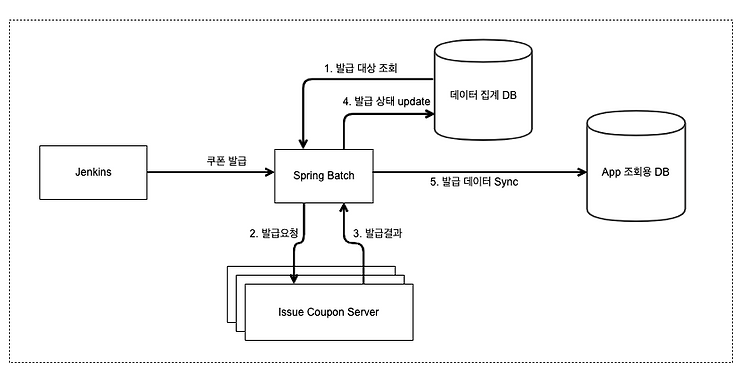 스프링 배치 대용량데이터 처리 성능 개선기 [1편]
