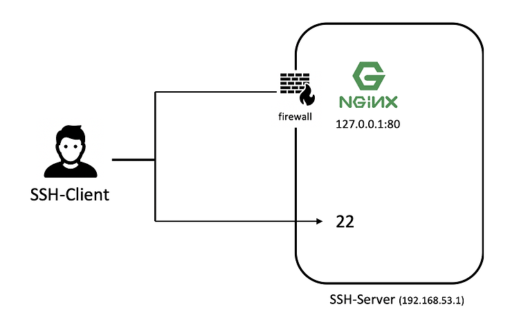 SSH Proxy/Tunneling 개념 및 종류