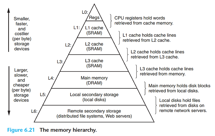 [CSAPP] 6.3 The Memory Hierarchy(메모리 계층구조)