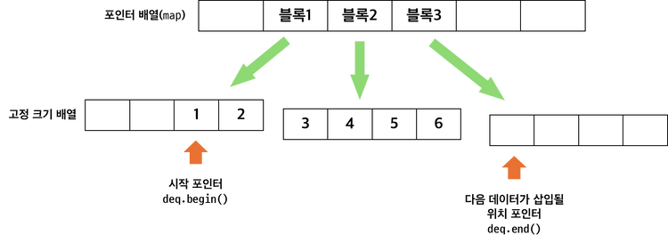 [자료구조] C++ Container Library : Sequential Containers - deque