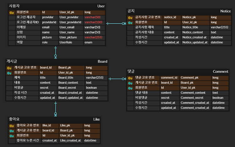 [비트유람]ERD(임시)