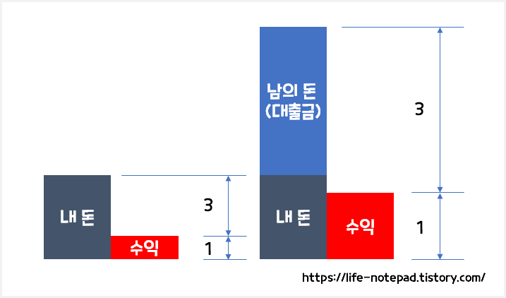 레버리지란 무엇인가? 쉽게 이해하기 (레버리지 효과)