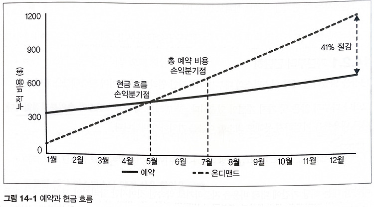 [Cloud FinOps] 14장. 예약 인스턴스와 약정 사용 할인 전략