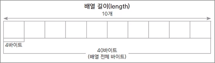 [JAVA] 배열(Array), 참조 배열(Reference Array) 개념 및 구현