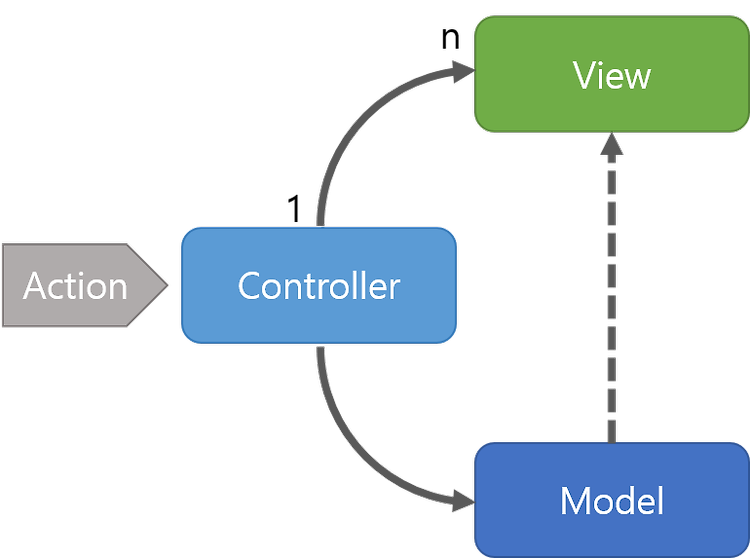 MVC, MVP, MVVM 패턴 비교