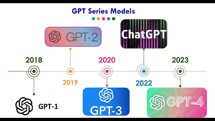 [o1-preview] OpenAI가 또 새로운 서비스를 내놓았다!!! - (2) GPT-4o까지의 변화