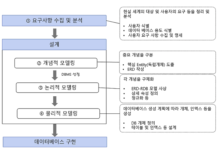 [CS] 데이터 모델링이란 ?