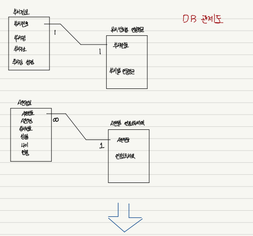 [Oracle] 오라클 Join 과제하기