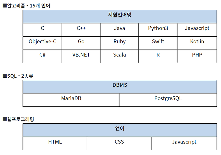 소프트웨어 마에스트로 11기 12기 13기 문제 유형 정리