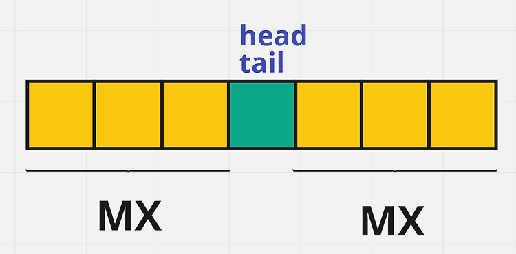 [자료구조] 덱(Deque, Double Ended Queue)