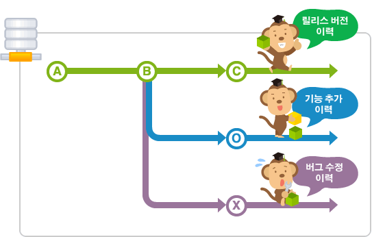 '[Git] 1. branch, 2. master branch, 3.checkout 개념' 포스트 대표 이미지