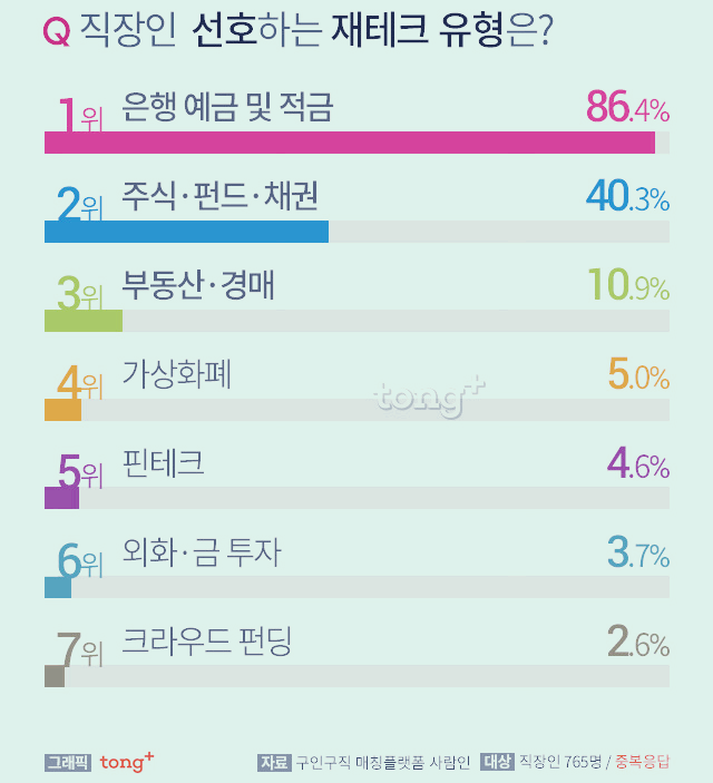 재테크의 중요성에 대해 알아보자. 포스트 썸네일