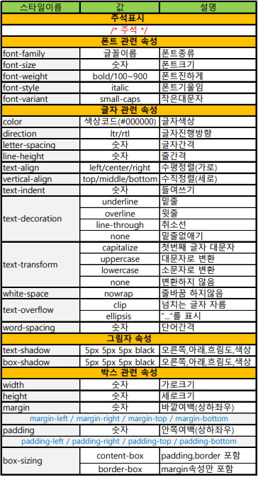 [CSS] CSS(Cascade Style Sheets) Style Sheet — 아라 메모장