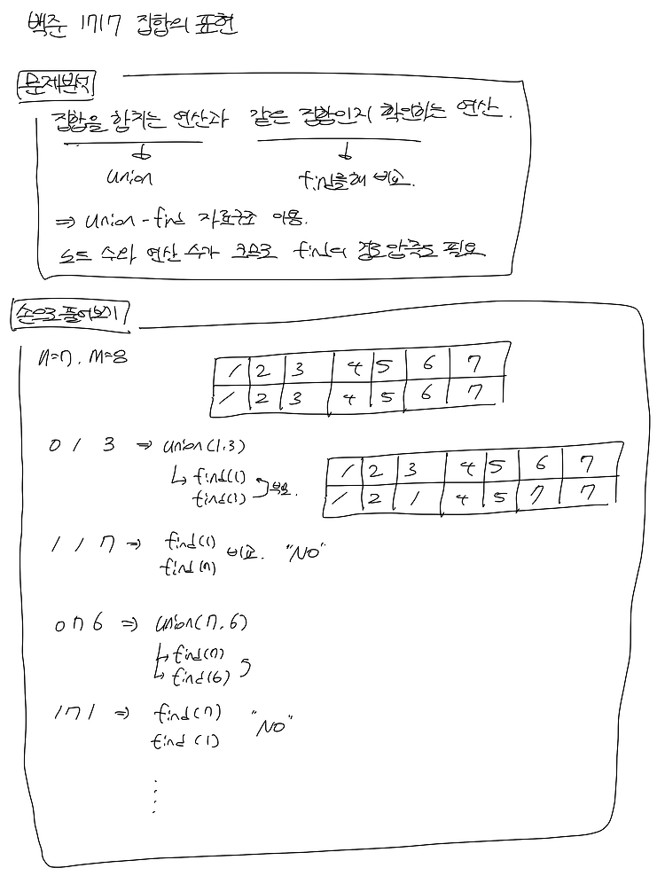 백준_1717 집합의 표현 (유니온파인드)