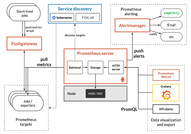 [Kubernetes] 쿠버네티스 모니터링 (Monitoring) - Prometheus & Grafana 설치