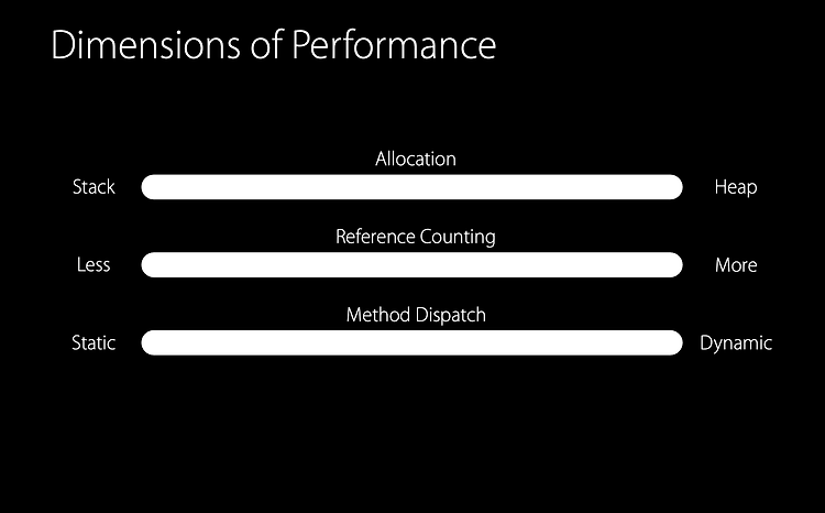 [WWDC16] Understanding Swift Performance (1)