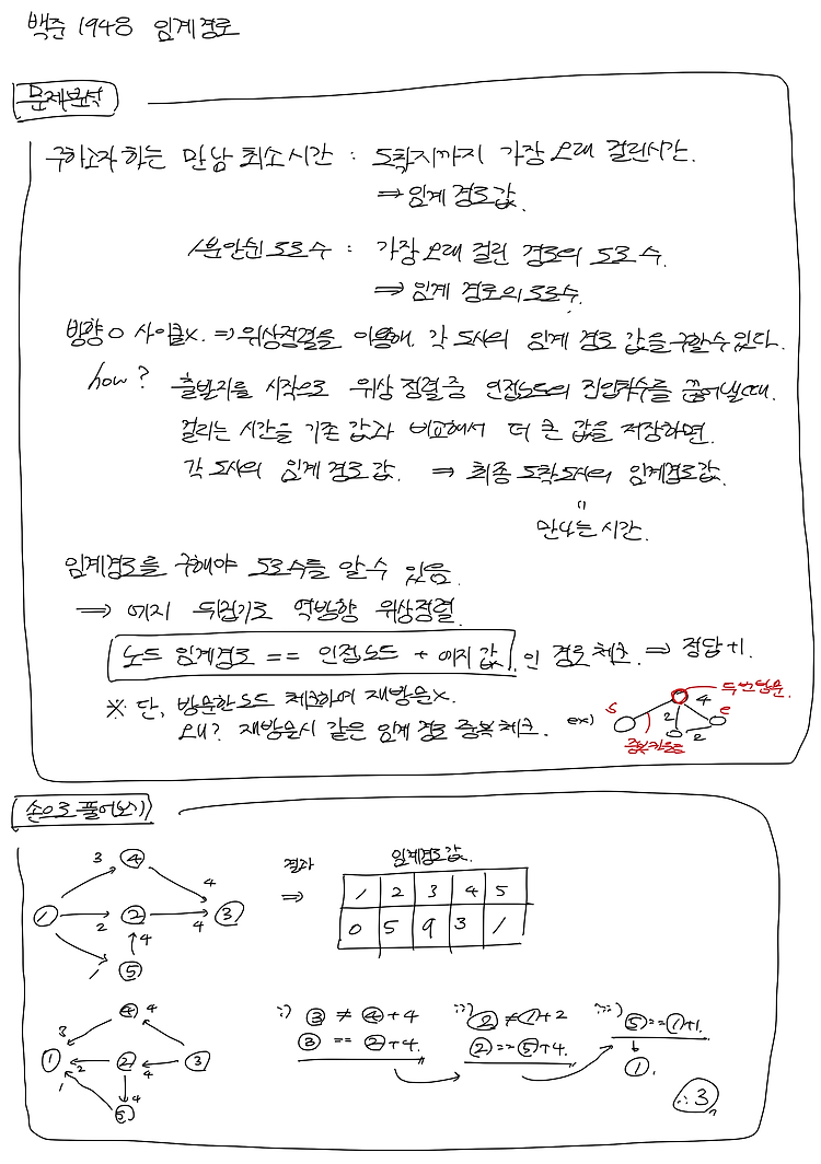 백준_1948 임계경로 (위상정렬, 에지 뒤집기)