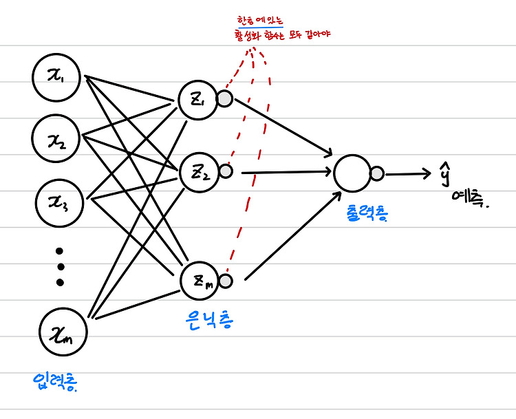 다층 신경망