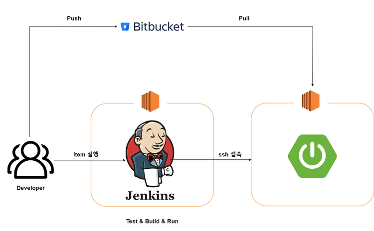 Jenkins Pipeline Script로 슬랙에 배포 알림 메세지 보내기(1) - 토큰발급, 플러그인 설치 및 설정