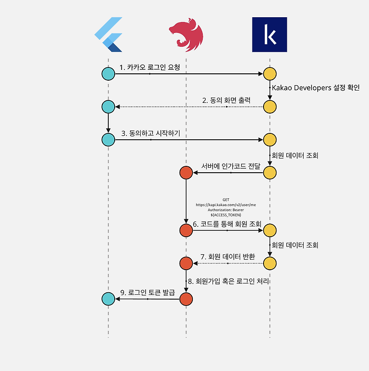 NestJS + Flutter 카카오 OAuth 로그인 구현하기