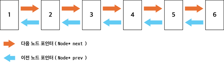 [자료구조] C++ Container Library : Sequential Containers - list