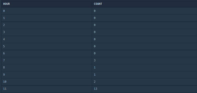 [프로그래머스 SQL] 입양 시각 구하기(2)