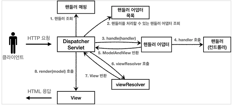 Mvc dispatcher servlet deals