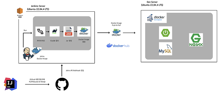 CI/CD 구축하기 (with Jenkins, Docker, Springboot)