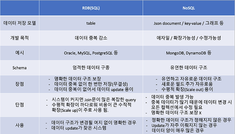 [DB] RDB 와 NoSQL