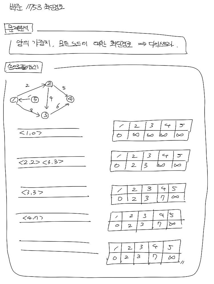 백준_1753 최단경로 (다익스트라)