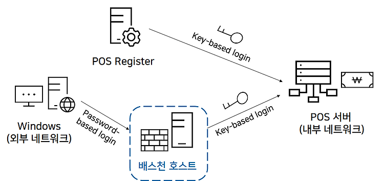 [AWS] Bastion Host의 개념