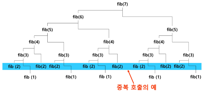 동적 계획법(Dynamic Programming)