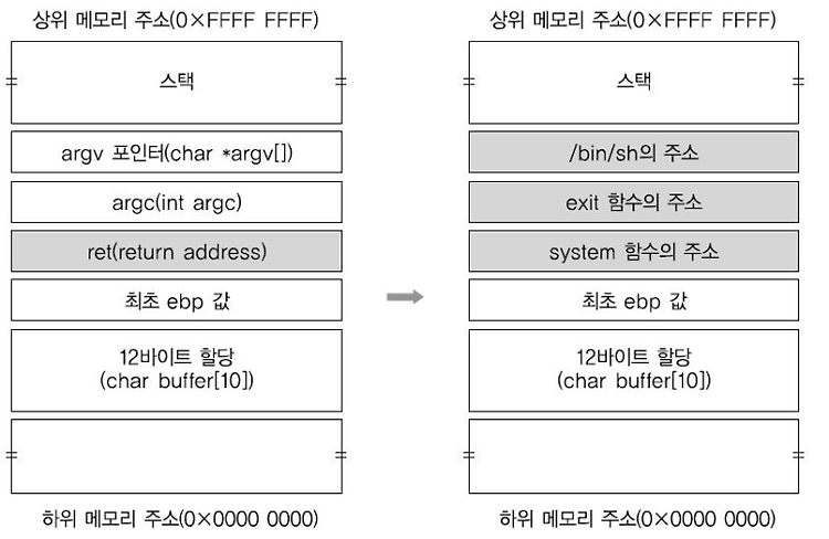 Return-To-Libc (RTL) 공격