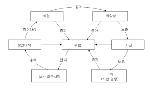 [정보보안기사] 40. 정보보호 위험관리