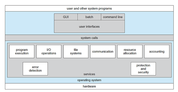 공룡책으로 공부하는 운영체제 Chapter 2. Operating-System Structures