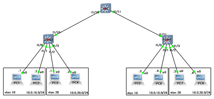 L3 Switching, VLAN