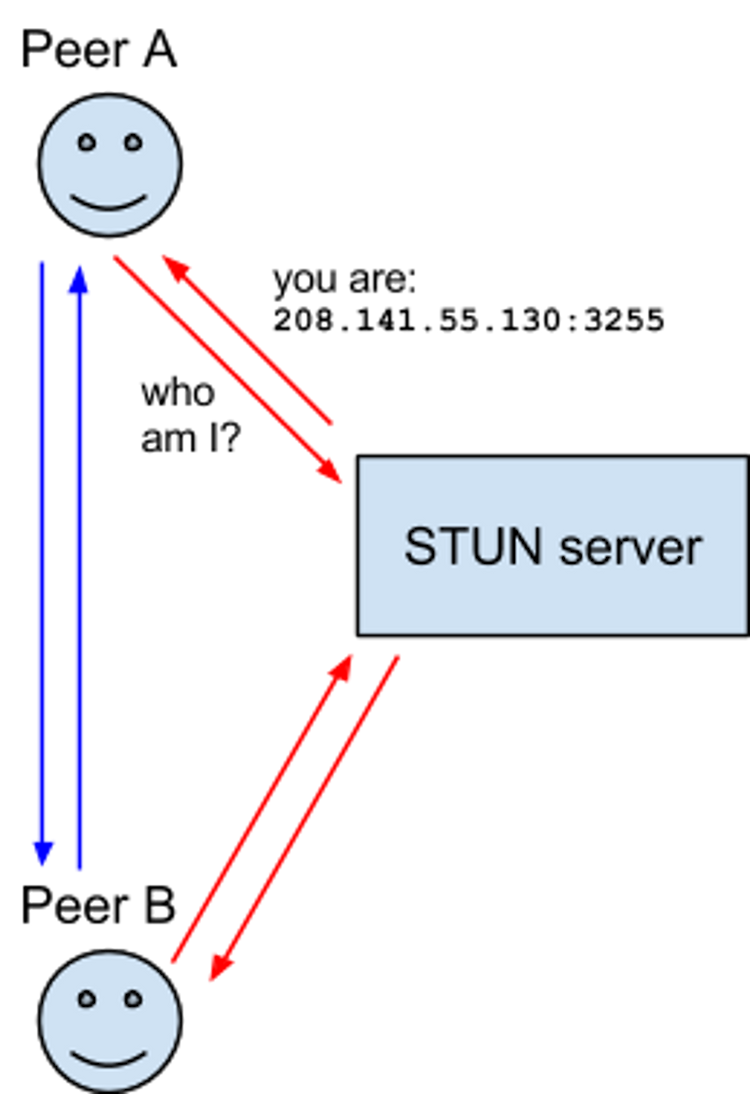 WebRTC